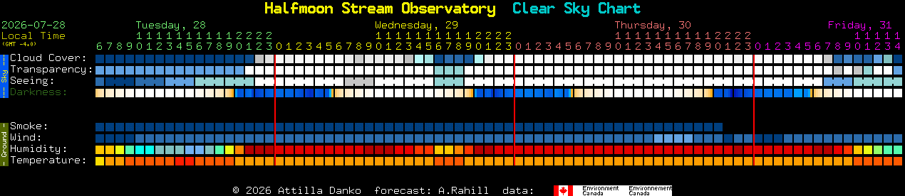 Current forecast for Halfmoon Stream Observatory Clear Sky Chart