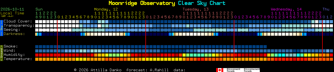 Current forecast for Moonridge Observatory Clear Sky Chart