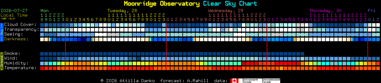Current forecast for Moonridge Observatory Clear Sky Chart