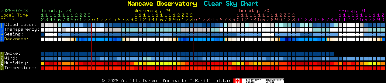Current forecast for Mancave Observatory Clear Sky Chart