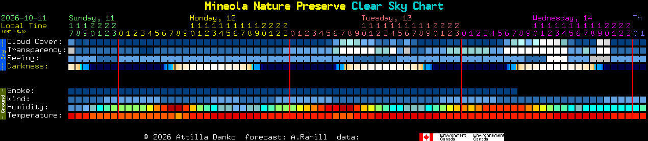 Current forecast for Mineola Nature Preserve Clear Sky Chart