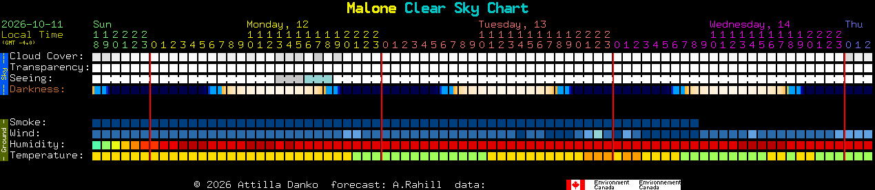 Current forecast for Malone Clear Sky Chart