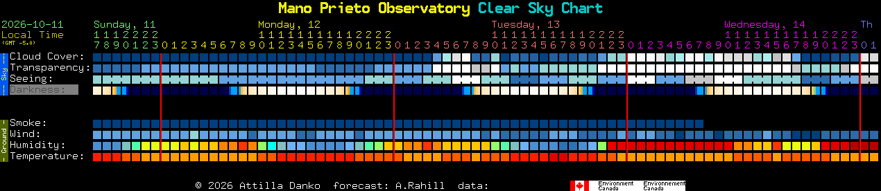 Current forecast for Mano Prieto Observatory Clear Sky Chart