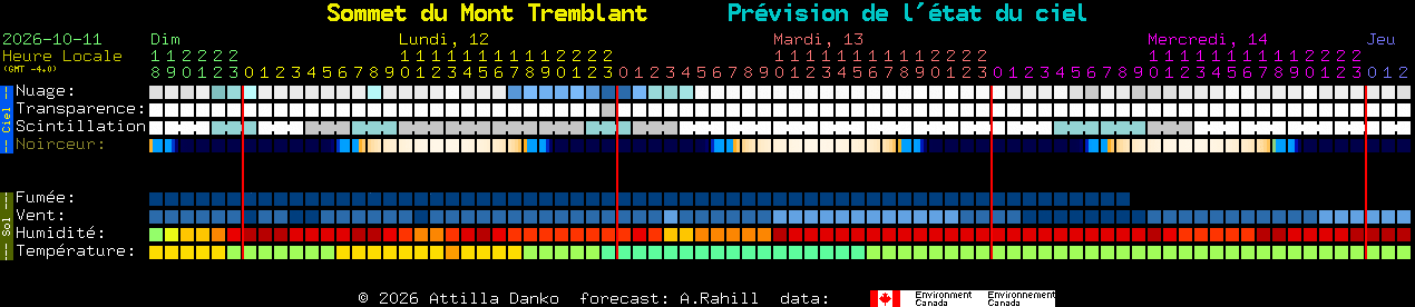 Current forecast for Sommet du Mont Tremblant Clear Sky Chart