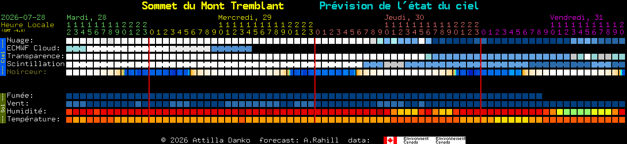 Current forecast for Sommet du Mont Tremblant Clear Sky Chart