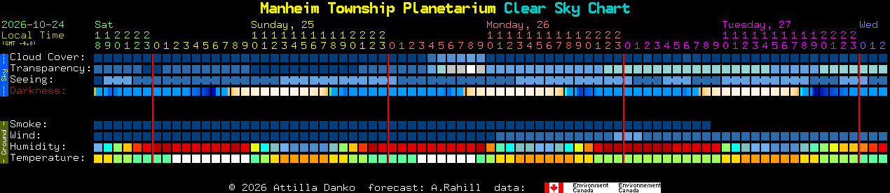 Current forecast for Manheim Township Planetarium Clear Sky Chart