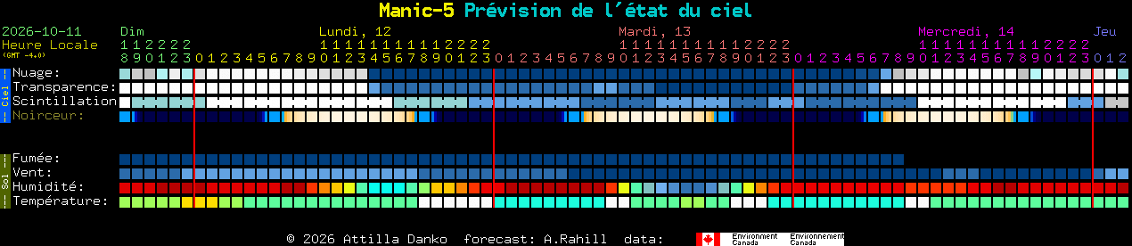 Current forecast for Manic-5 Clear Sky Chart