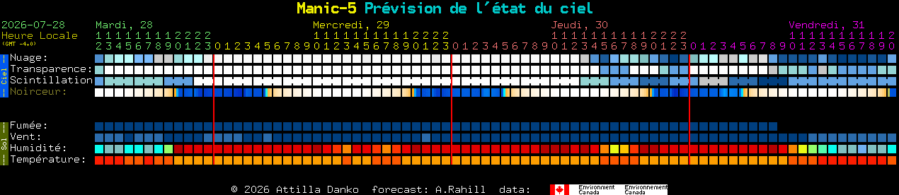 Current forecast for Manic-5 Clear Sky Chart