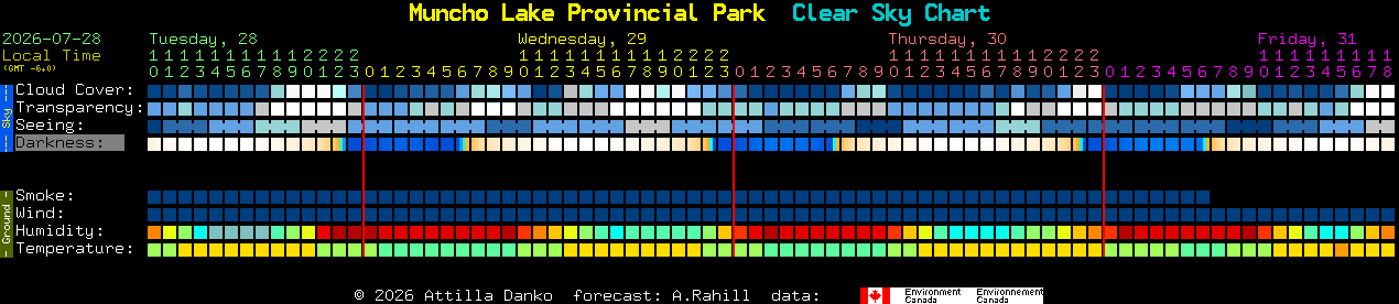 Current forecast for Muncho Lake Provincial Park Clear Sky Chart