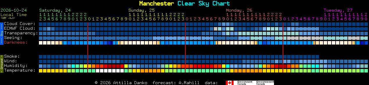 Current forecast for Manchester Clear Sky Chart