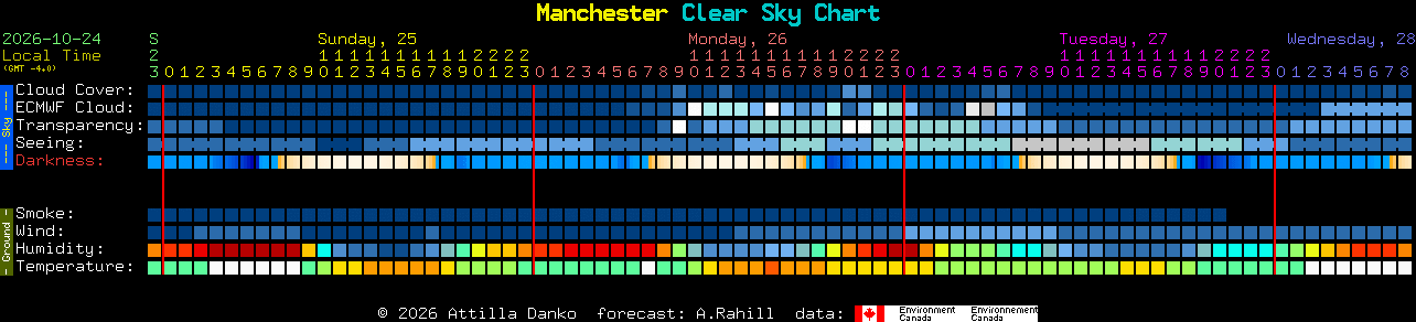 Current forecast for Manchester Clear Sky Chart