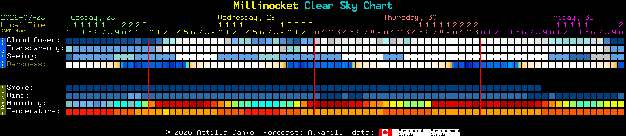 Current forecast for Millinocket Clear Sky Chart