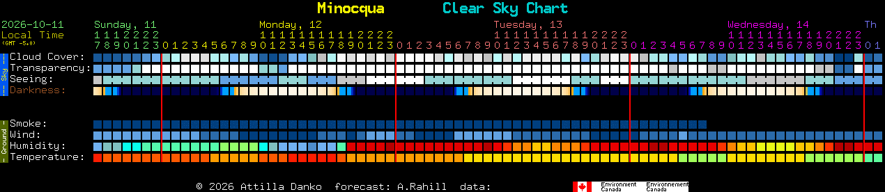 Current forecast for Minocqua Clear Sky Chart
