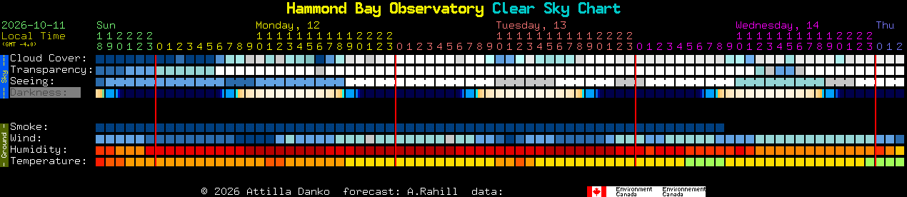 Current forecast for Hammond Bay Observatory Clear Sky Chart