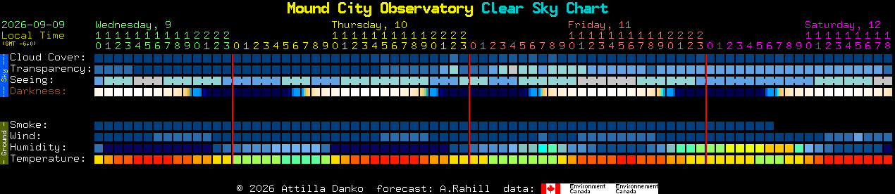 Current forecast for Mound City Observatory Clear Sky Chart