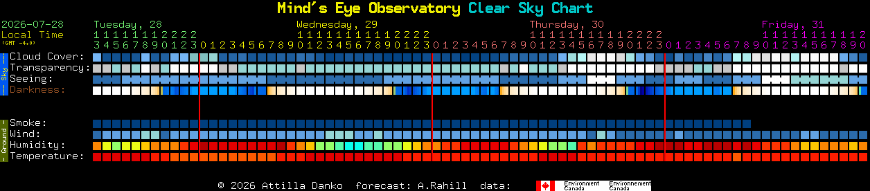 Current forecast for Mind's Eye Observatory Clear Sky Chart