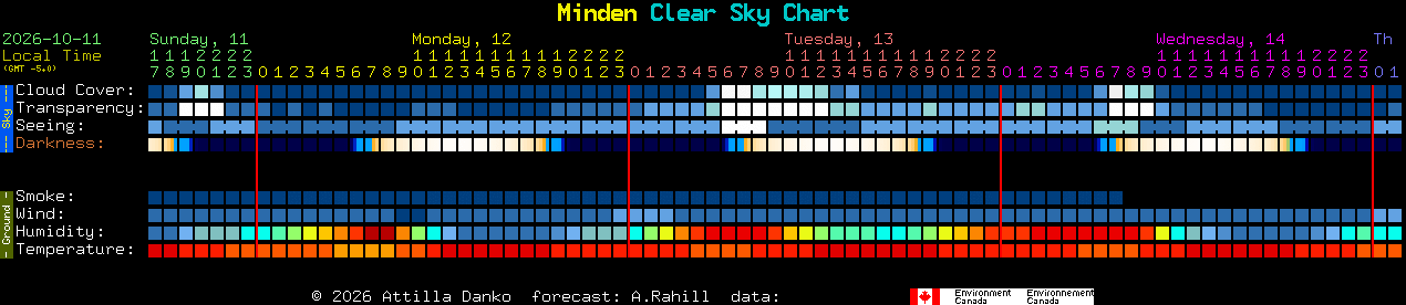 Current forecast for Minden Clear Sky Chart