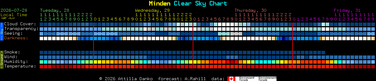 Current forecast for Minden Clear Sky Chart