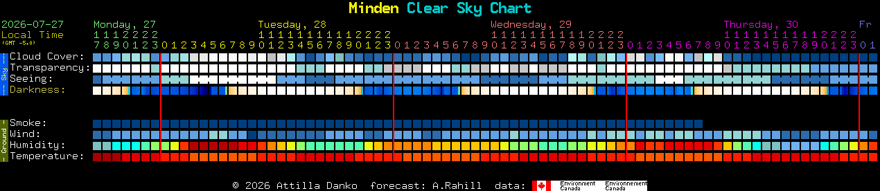 Current forecast for Minden Clear Sky Chart