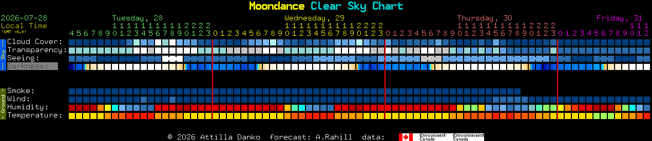Current forecast for Moondance Clear Sky Chart