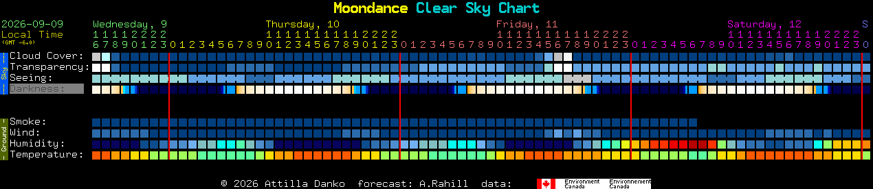 Current forecast for Moondance Clear Sky Chart