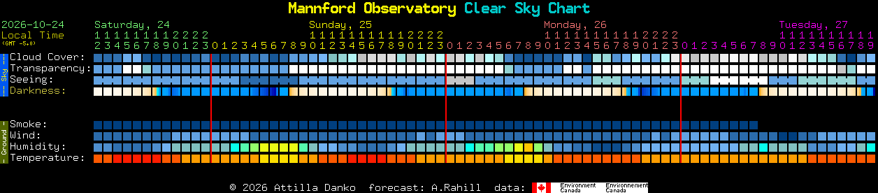 Current forecast for Mannford Observatory Clear Sky Chart
