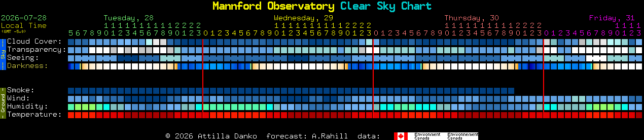 Current forecast for Mannford Observatory Clear Sky Chart