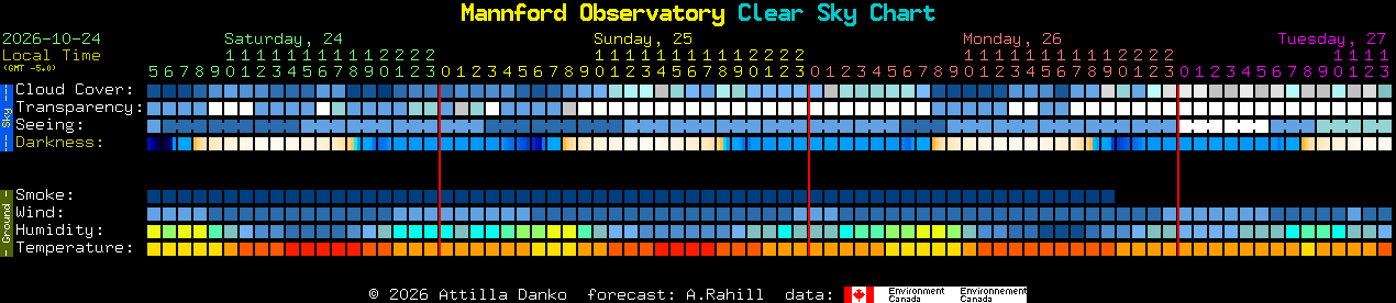Current forecast for Mannford Observatory Clear Sky Chart
