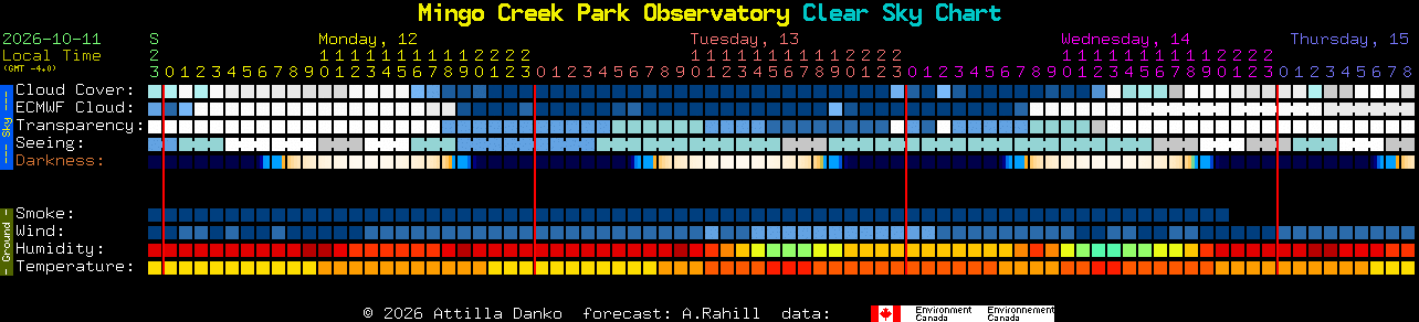 Current forecast for Mingo Creek Park Observatory Clear Sky Chart