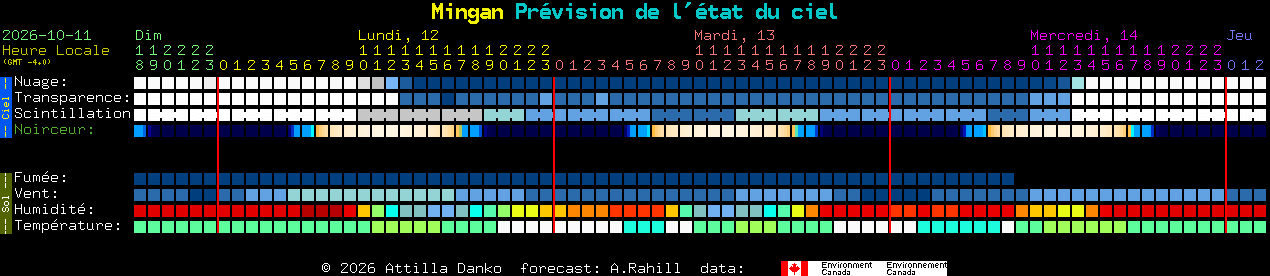 Current forecast for Mingan Clear Sky Chart