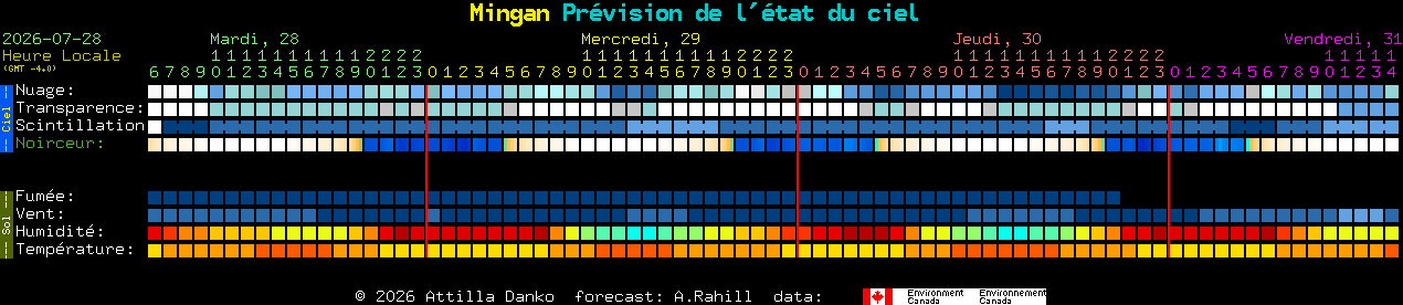 Current forecast for Mingan Clear Sky Chart