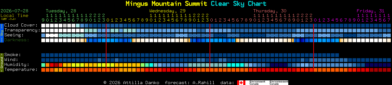 Current forecast for Mingus Mountain Summit Clear Sky Chart