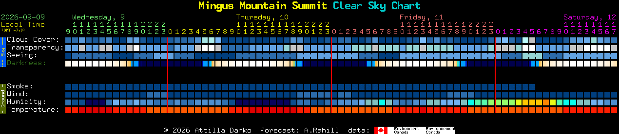 Current forecast for Mingus Mountain Summit Clear Sky Chart