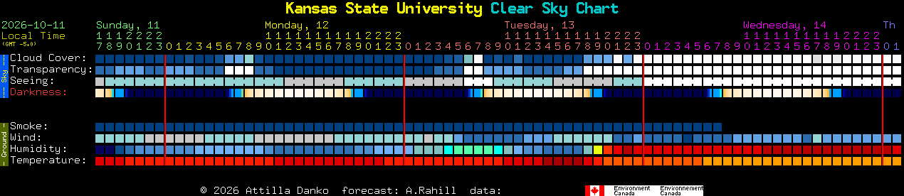 Current forecast for Kansas State University Clear Sky Chart