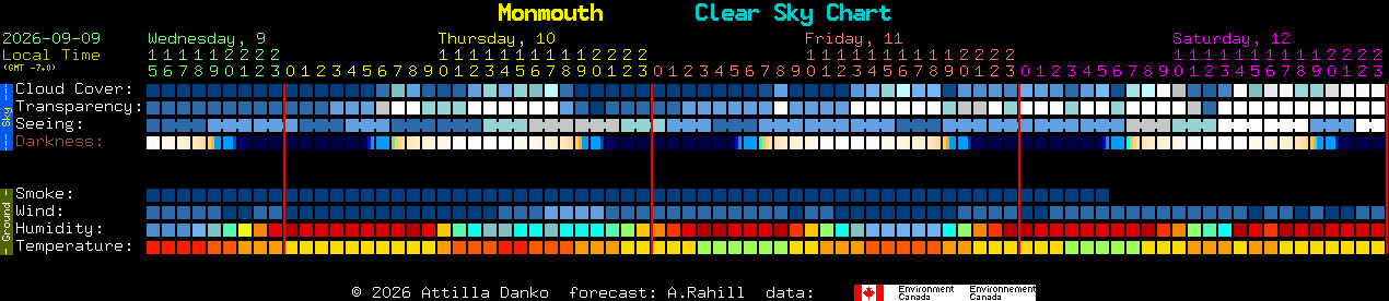 Current forecast for Monmouth Clear Sky Chart