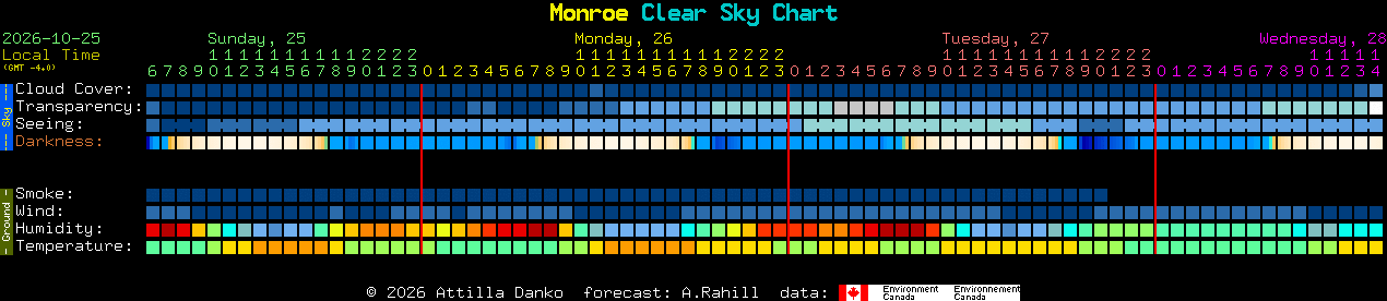 Current forecast for Monroe Clear Sky Chart