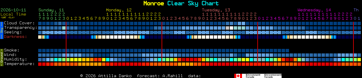 Current forecast for Monroe Clear Sky Chart