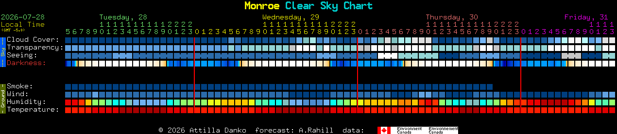Current forecast for Monroe Clear Sky Chart