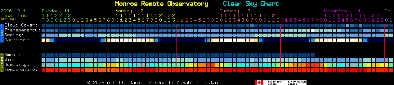 Current forecast for Monroe Remote Observatory Clear Sky Chart