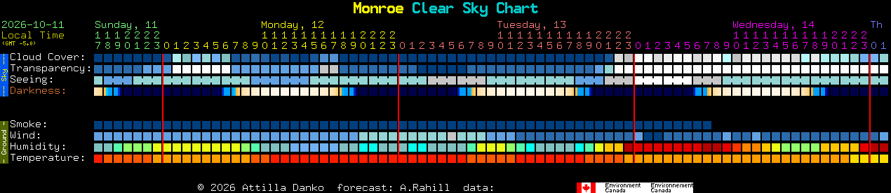 Current forecast for Monroe Clear Sky Chart