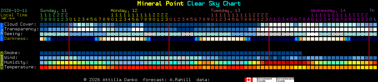 Current forecast for Mineral Point Clear Sky Chart