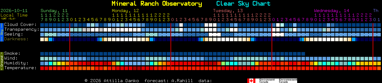 Current forecast for Mineral Ranch Observatory Clear Sky Chart