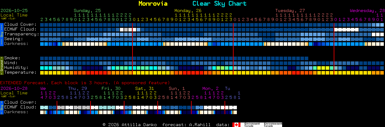 Current forecast for Monrovia Clear Sky Chart