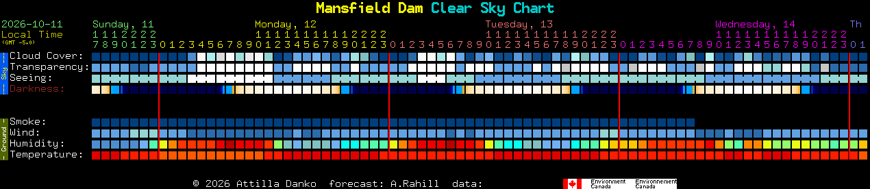 Current forecast for Mansfield Dam Clear Sky Chart