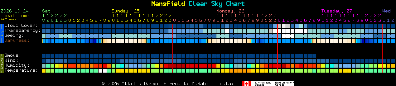 Current forecast for Mansfield Clear Sky Chart