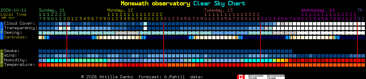 Current forecast for Monswath observatory Clear Sky Chart