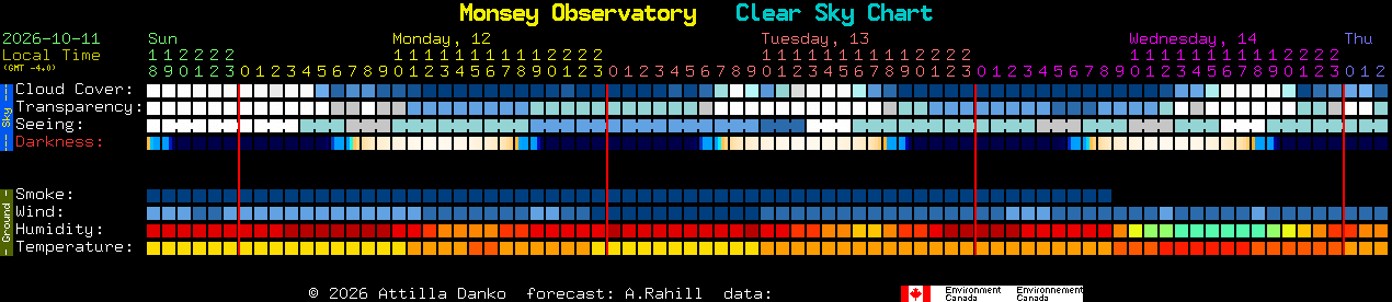 Current forecast for Monsey Observatory Clear Sky Chart