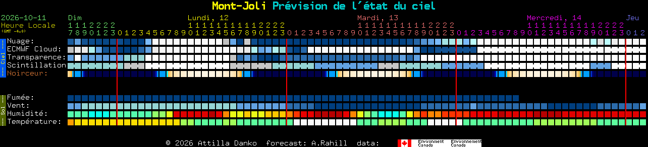 Current forecast for Mont-Joli Clear Sky Chart