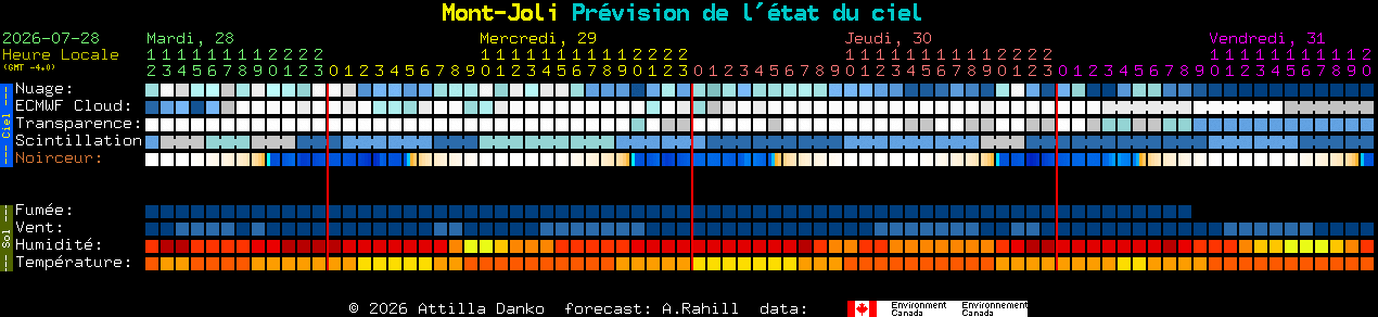Current forecast for Mont-Joli Clear Sky Chart