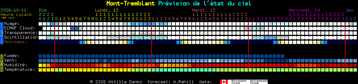 Current forecast for Mont-Tremblant Clear Sky Chart
